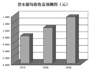 環(huán)境產(chǎn)業(yè)加速整合推升景氣度 機構看好5只績優(yōu)股