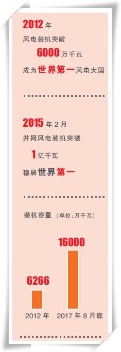 能源跨越之路（十八、中國正成為全球風(fēng)電的新引擎）