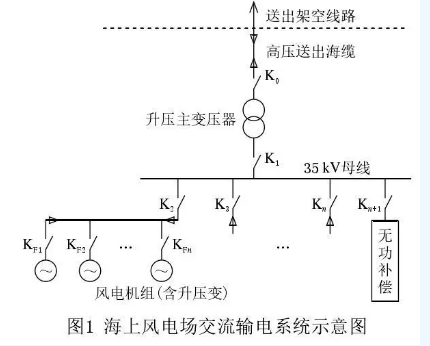 海上風(fēng)電場(chǎng)送出混合線路工頻過(guò)電壓和無(wú)功補(bǔ)償研究