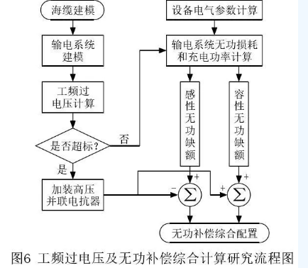 海上風(fēng)電場(chǎng)送出混合線路工頻過(guò)電壓和無(wú)功補(bǔ)償研究