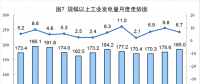 6月太陽能發(fā)電增長(zhǎng)21.1%，加快6.3個(gè)百分點(diǎn)