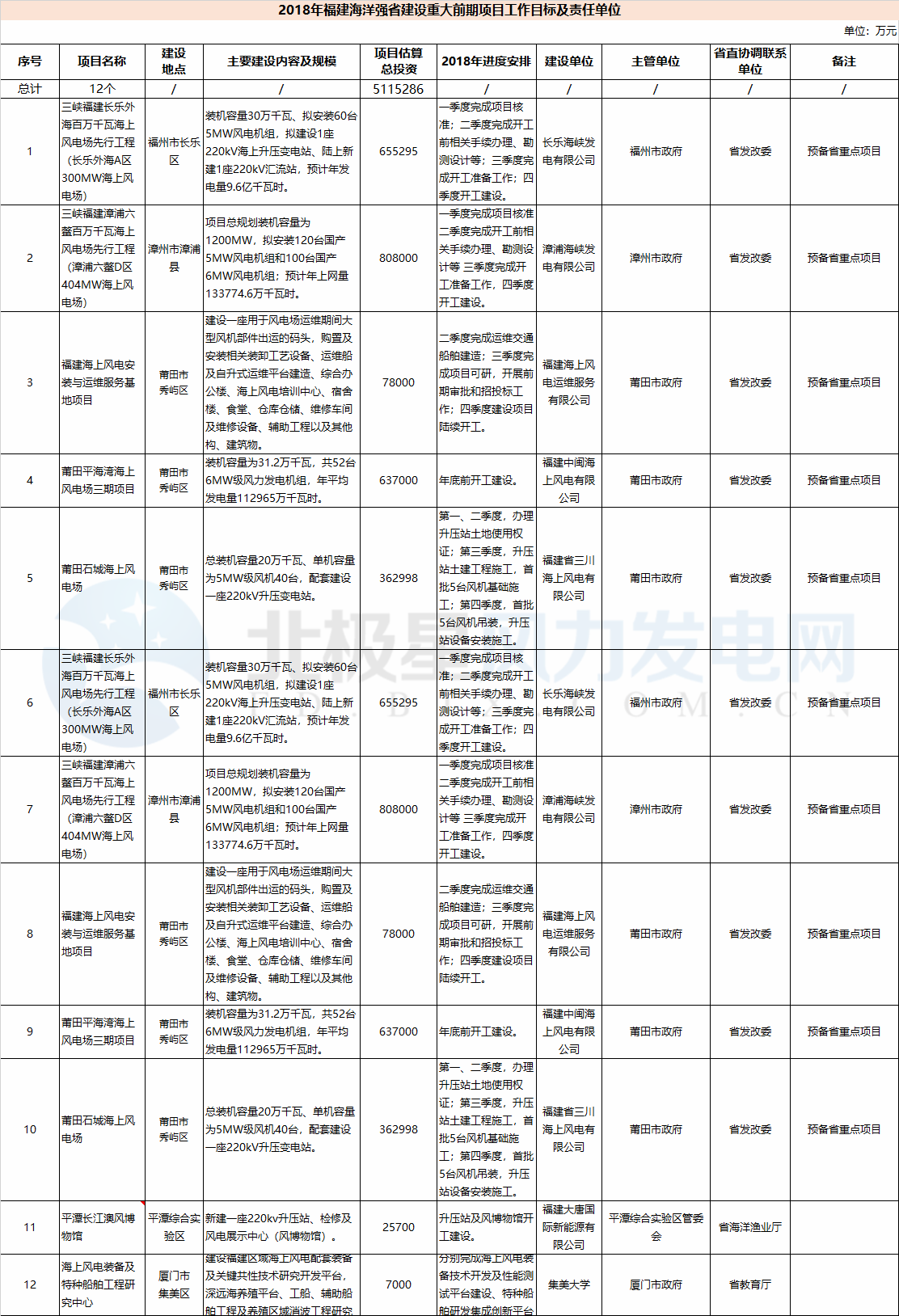 23個風電項目 總投資955億元！2018年福建海洋強省重大項目建設(shè)實施方案印發(fā)