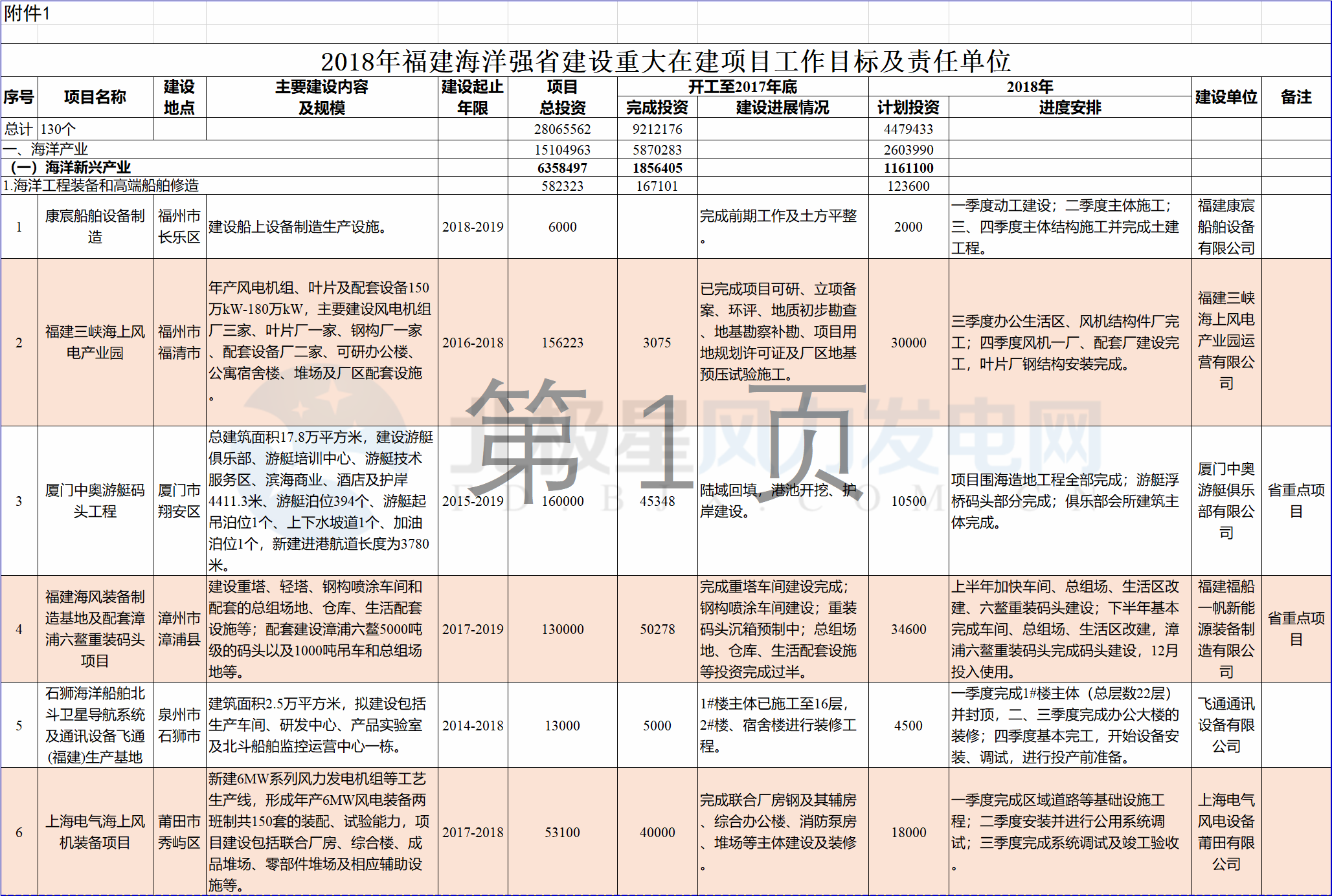 23個風電項目 總投資955億元！2018年福建海洋強省重大項目建設(shè)實施方案印發(fā)