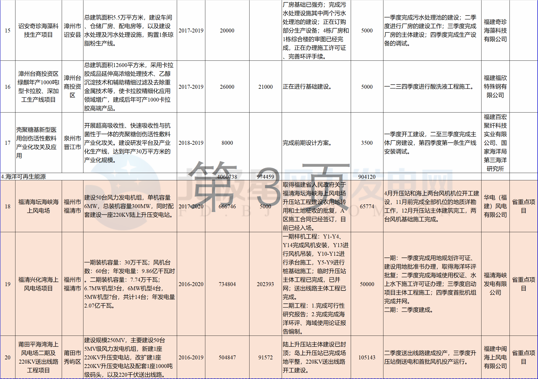 23個風電項目 總投資955億元！2018年福建海洋強省重大項目建設(shè)實施方案印發(fā)