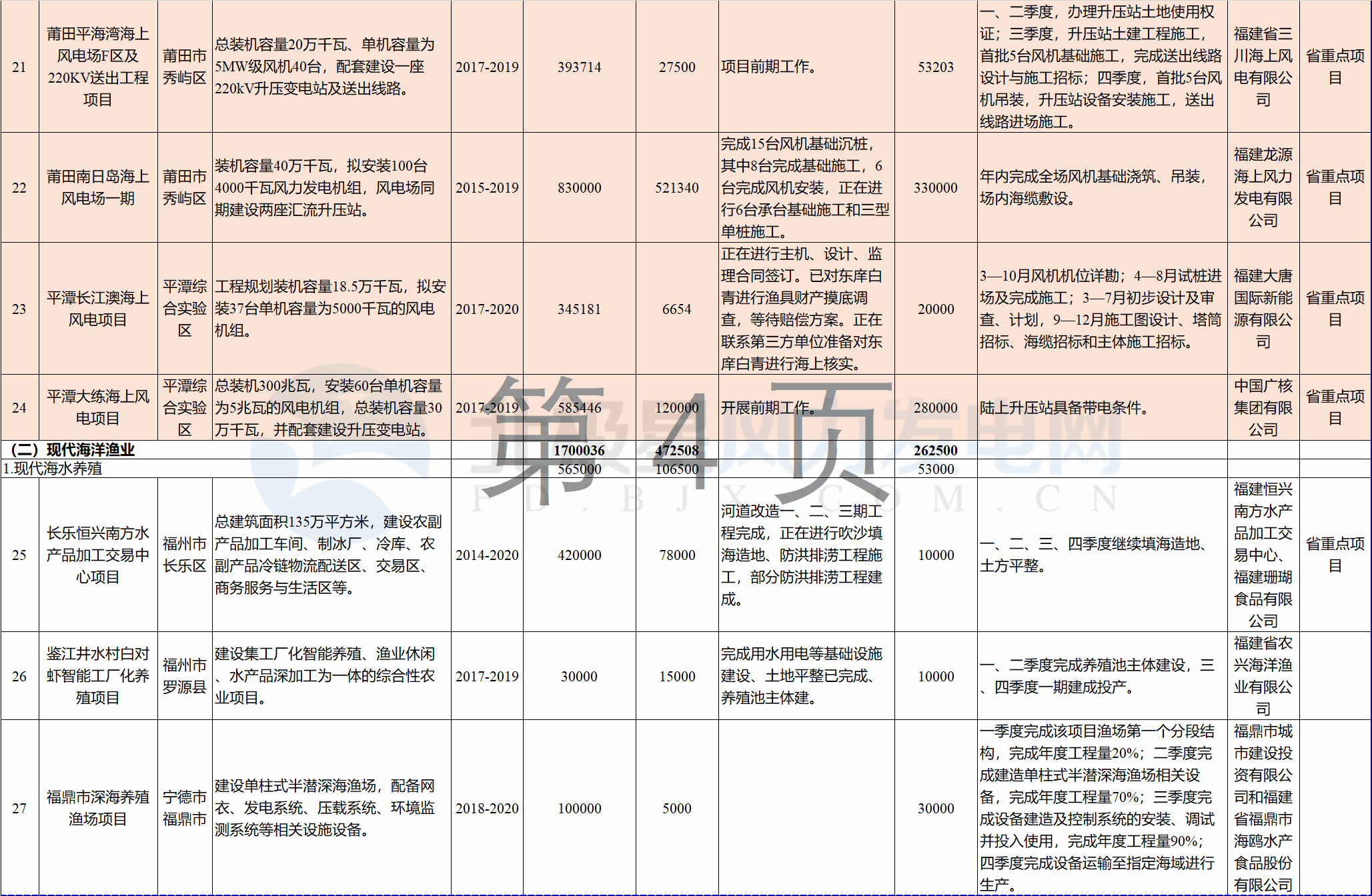 23個風電項目 總投資955億元！2018年福建海洋強省重大項目建設(shè)實施方案印發(fā)