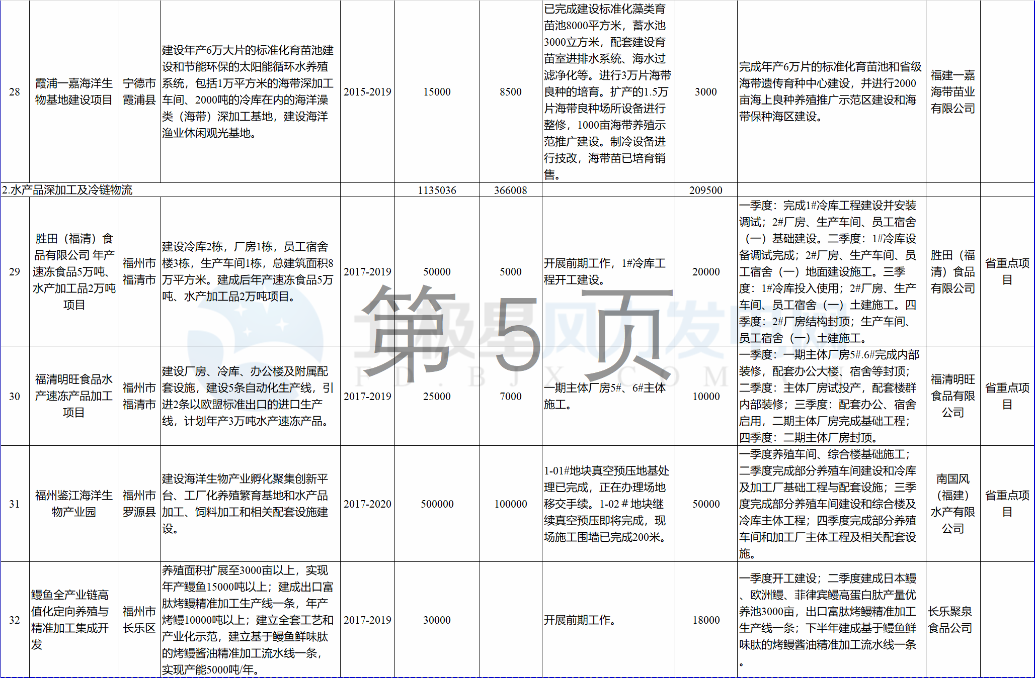 23個風電項目 總投資955億元！2018年福建海洋強省重大項目建設(shè)實施方案印發(fā)