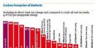 【數(shù)據(jù)】各種生物燃料能否減少碳排放？有的可以 有的卻比石油排放還高!