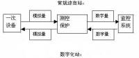 數(shù)字化變電站與智能化變電站的關系