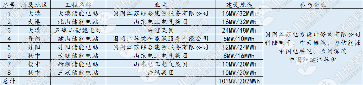 鎮(zhèn)江電網(wǎng)儲能項(xiàng)目