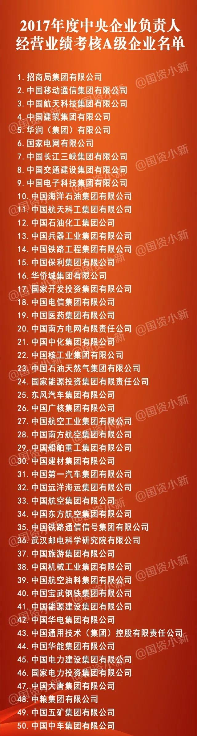 五大發(fā)電、中船重工、中國中車...16家風(fēng)電相關(guān)企業(yè)入選2017年度央企負(fù)責(zé)人經(jīng)營業(yè)績考核A級名單