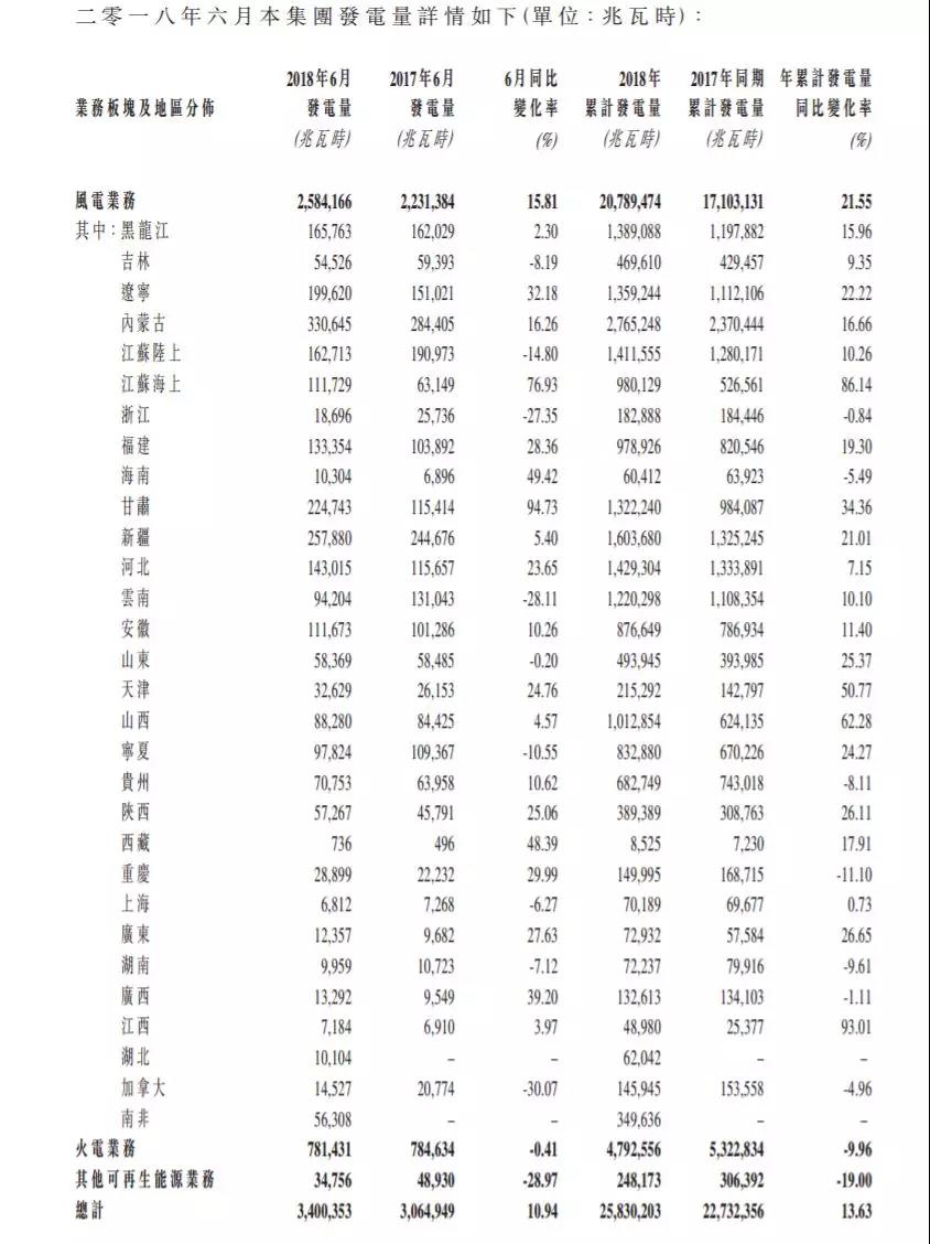 龍?jiān)措娏?、華能新能源、華電福新......2018上半年風(fēng)電發(fā)電量數(shù)據(jù)！