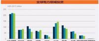 600億美元！分布式光伏投資創(chuàng)五年新高