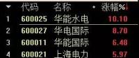 火電股大漲背后：全社會用電量創(chuàng)8年來最高水平，7家電企上半年凈利預增超過1倍