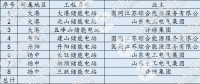 【獨(dú)家】儲(chǔ)能進(jìn)入爆發(fā)？全國最大電網(wǎng)側(cè)儲(chǔ)能電站并網(wǎng) 是否具有普適性？