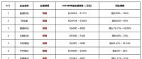 寒冬尚未到來半數(shù)光伏企業(yè)利潤已下滑，2019將進(jìn)入至暗時(shí)刻