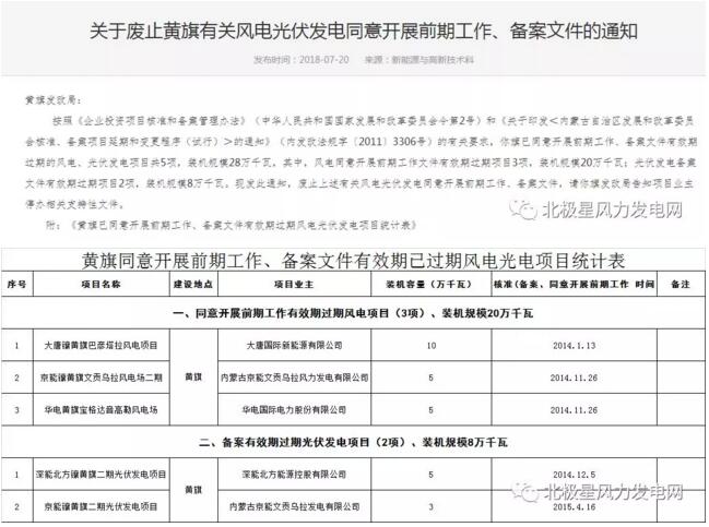 內(nèi)蒙古錫盟廢止43個風(fēng)電、光伏項目文件！風(fēng)電1.69GW、總裝機(jī)2.29GW（附文件）