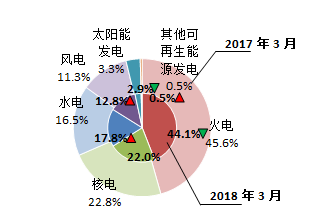 【能源眼?電力】歐洲OECD國(guó)家電力生產(chǎn)增速加快，水電、風(fēng)電同比增長(zhǎng)明顯