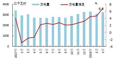 【能源眼?電力】歐洲OECD國(guó)家電力生產(chǎn)增速加快，水電、風(fēng)電同比增長(zhǎng)明顯