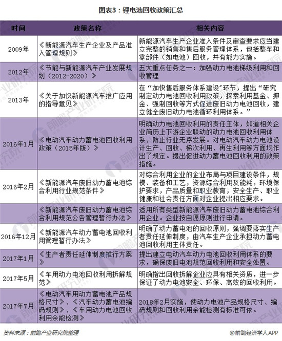 2018年鋰電池回收市場(chǎng)分析 潛在規(guī)模在百億級(jí)別