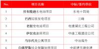 最新中標(biāo)｜中建、中能建、中電建、中石油等企業(yè)海外中標(biāo)匯總