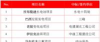 最新中標(biāo)｜中建、中能建、中電建、中石油等企業(yè)海外中標(biāo)匯總