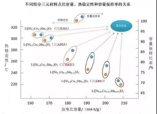 三元523 811理論比能量一樣？鋰電專(zhuān)家?guī)闫饰鲈颍? border=