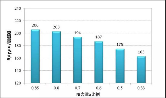 三元523 811理論比能量一樣？鋰電專(zhuān)家?guī)闫饰鲈颍? border=