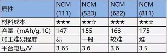 三元523 811理論比能量一樣？鋰電專(zhuān)家?guī)闫饰鲈颍? border=