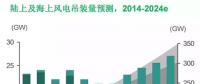 MAKE：上網(wǎng)電價(jià)下調(diào)驅(qū)使中國(guó)風(fēng)電市場(chǎng)2015年再創(chuàng)新高