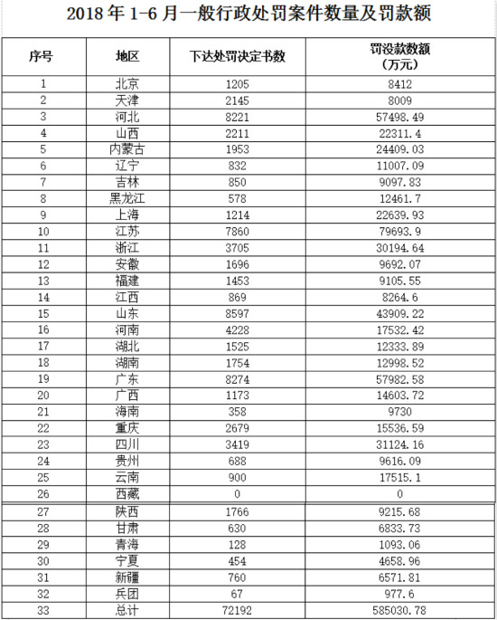 上半年全國環(huán)境行政處罰案件下達處罰決定書72192份