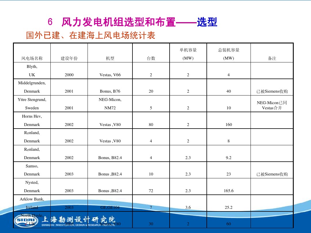 測(cè)風(fēng)、風(fēng)機(jī)選型、電氣、土建、施工...中國(guó)第一個(gè)海上風(fēng)電場(chǎng)基本資料全在這
