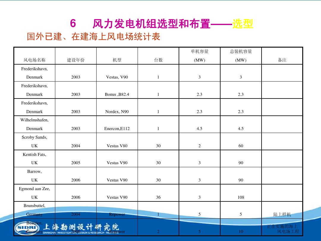 測(cè)風(fēng)、風(fēng)機(jī)選型、電氣、土建、施工...中國(guó)第一個(gè)海上風(fēng)電場(chǎng)基本資料全在這