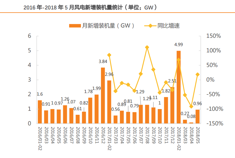風電行業(yè)：多點驅動迎復蘇