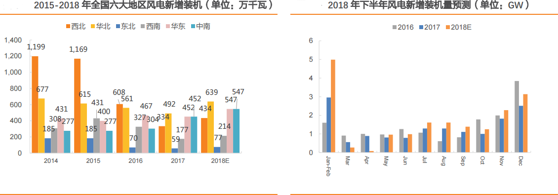 風電行業(yè)：多點驅動迎復蘇