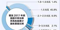 一圖看懂中國不同功率風(fēng)電<font color=
