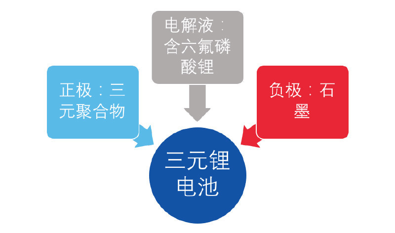 三元鋰電池 究竟是哪三元？