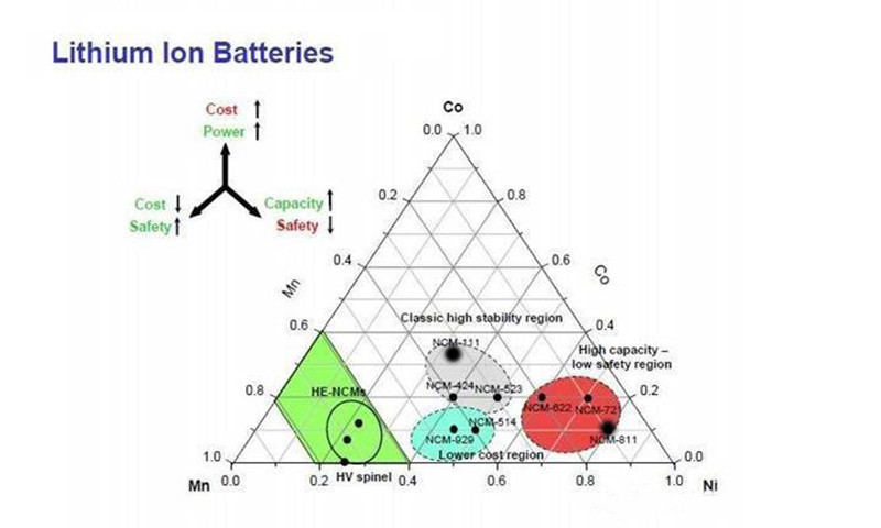 三元鋰電池 究竟是哪三元？