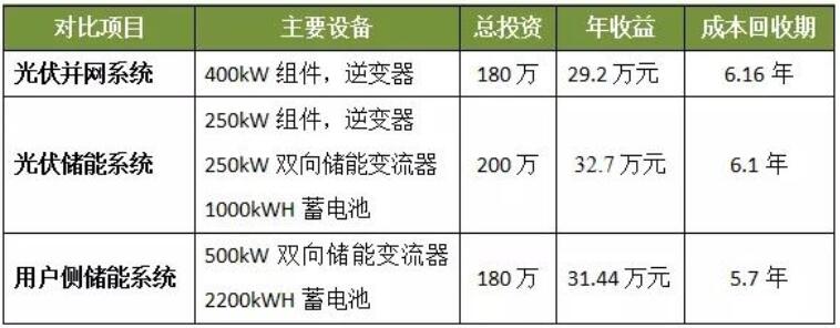 光伏發(fā)電、光儲系統(tǒng)和用戶側(cè)儲能誰最具投資價值？