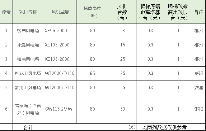 速看！中國電建6個風場風電機組免爬器設(shè)備及安裝采購項目招標公告