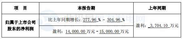 跨界風(fēng)電能否成功？新光圓成上半年凈利預(yù)計同比增13.39%-51.18%