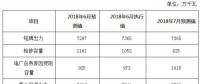2018年6月份河南電網(wǎng)調(diào)度運(yùn)行監(jiān)管信息分析：6月份發(fā)電量達(dá)到238.05億千瓦時！