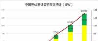 2018遭遇多路“圍剿” 中國光伏招惹了誰？