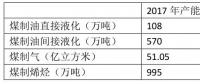 為什么煤化工不熱了？