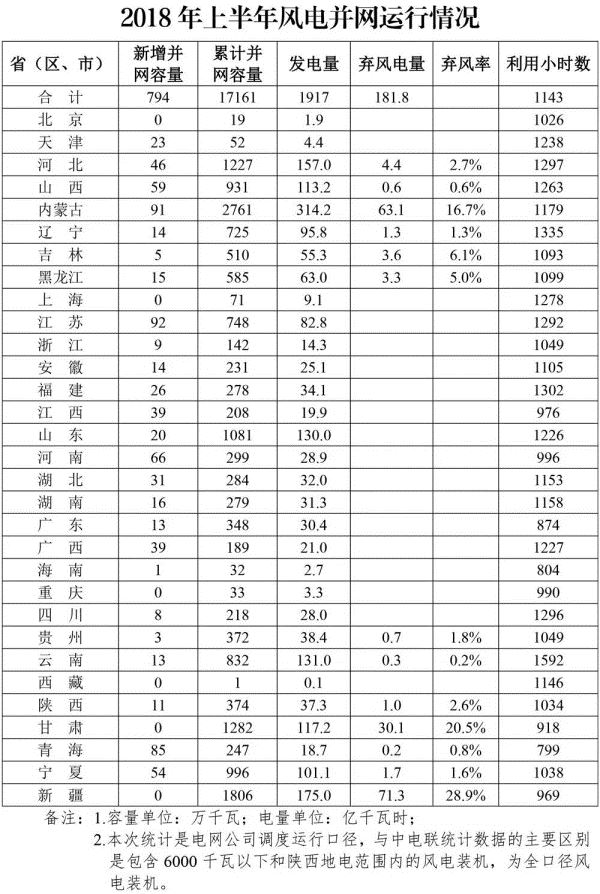 能源局：上半年全國新增風(fēng)電并網(wǎng)容量794萬千瓦