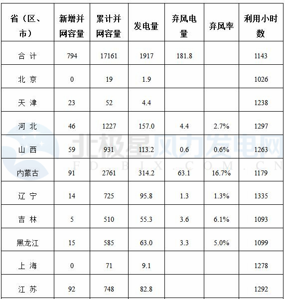 能源局公布上半年風電并網(wǎng)運行情況：內(nèi)蒙古、青海、寧夏等6省區(qū)新增較多