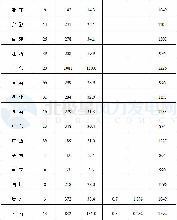 能源局公布上半年風電并網(wǎng)運行情況：內(nèi)蒙古、青海、寧夏等6省區(qū)新增較多
