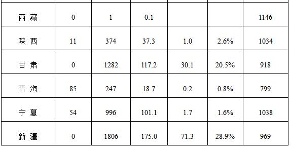 能源局公布上半年風電并網(wǎng)運行情況：內(nèi)蒙古、青海、寧夏等6省區(qū)新增較多