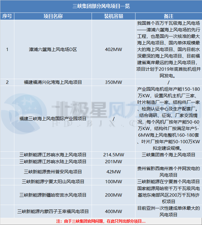 三峽集團(tuán)、國(guó)家電投分別履新總會(huì)計(jì)師一職 兩大集團(tuán)合起來(lái)風(fēng)電規(guī)模將有多大？