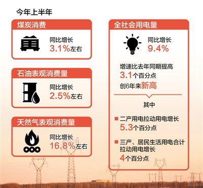 上半年全社會(huì)用電量同比增長9.4% 創(chuàng)6年來新高 能源消費(fèi)結(jié)構(gòu)不斷優(yōu)化