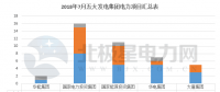 【獨(dú)家】五大發(fā)電2018年7月份電力項(xiàng)目匯總：涉及核準(zhǔn)、并網(wǎng)等